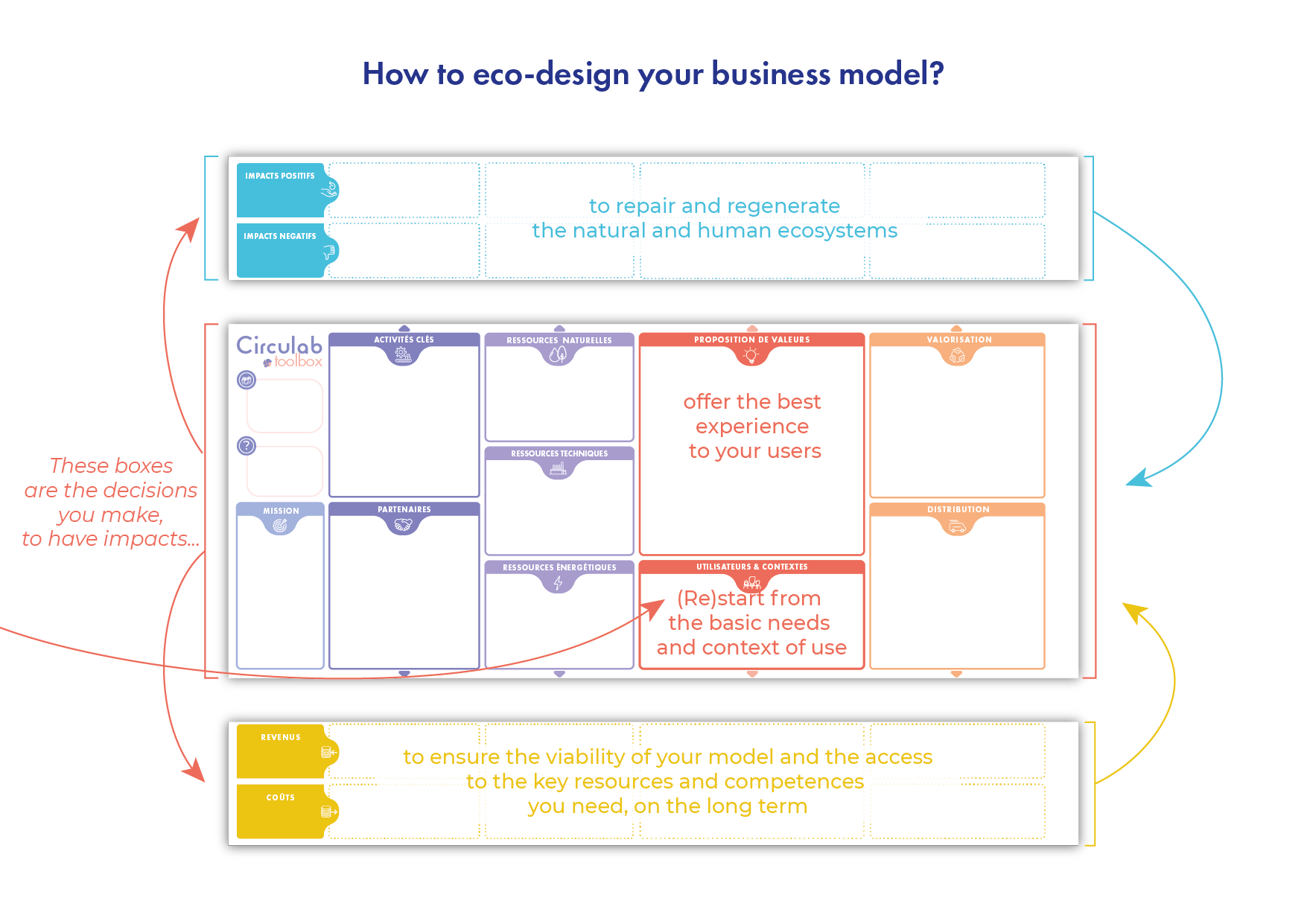 From product ecodesign, to business model ecodesign