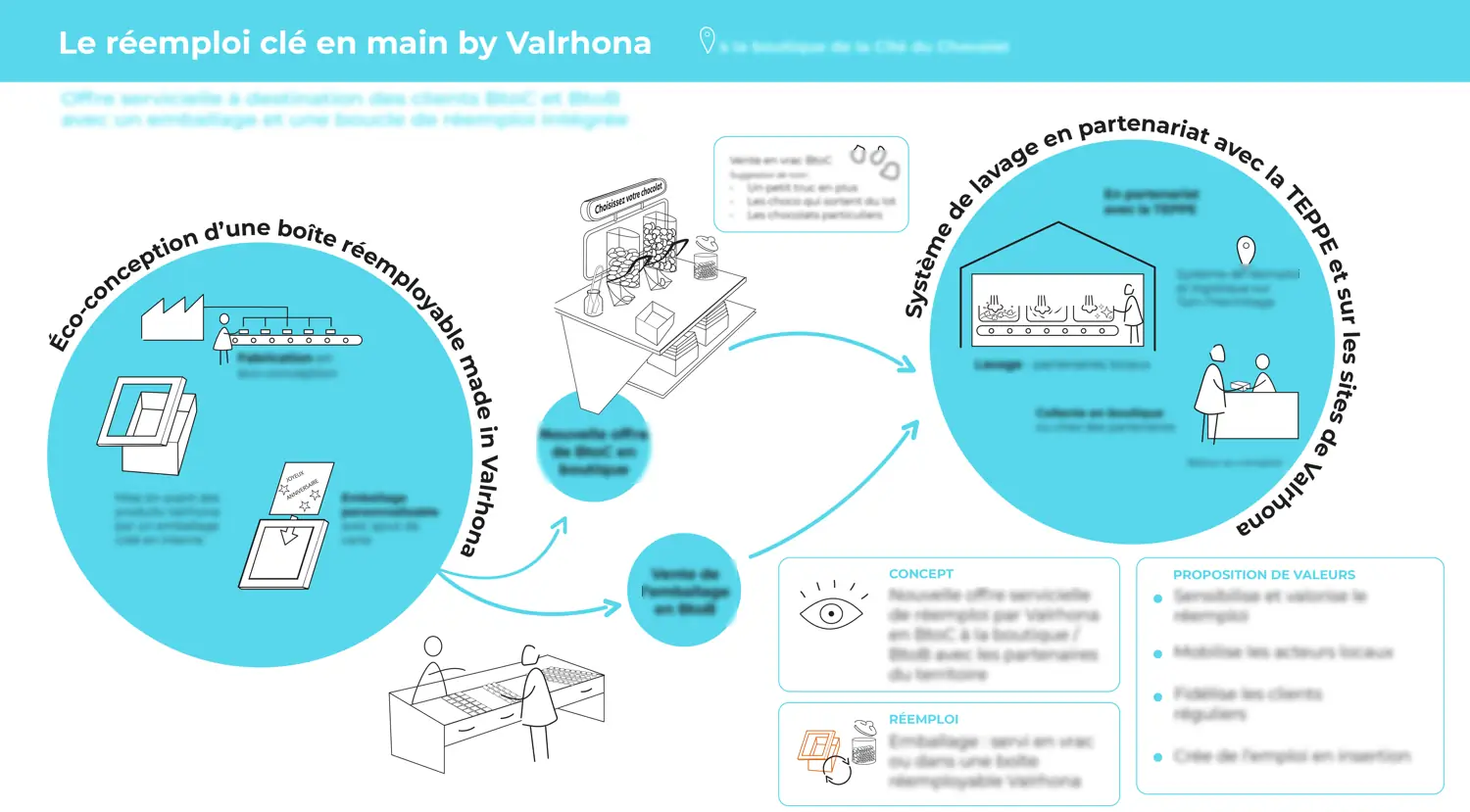 Preuve de concept réemploi pour Valrhona