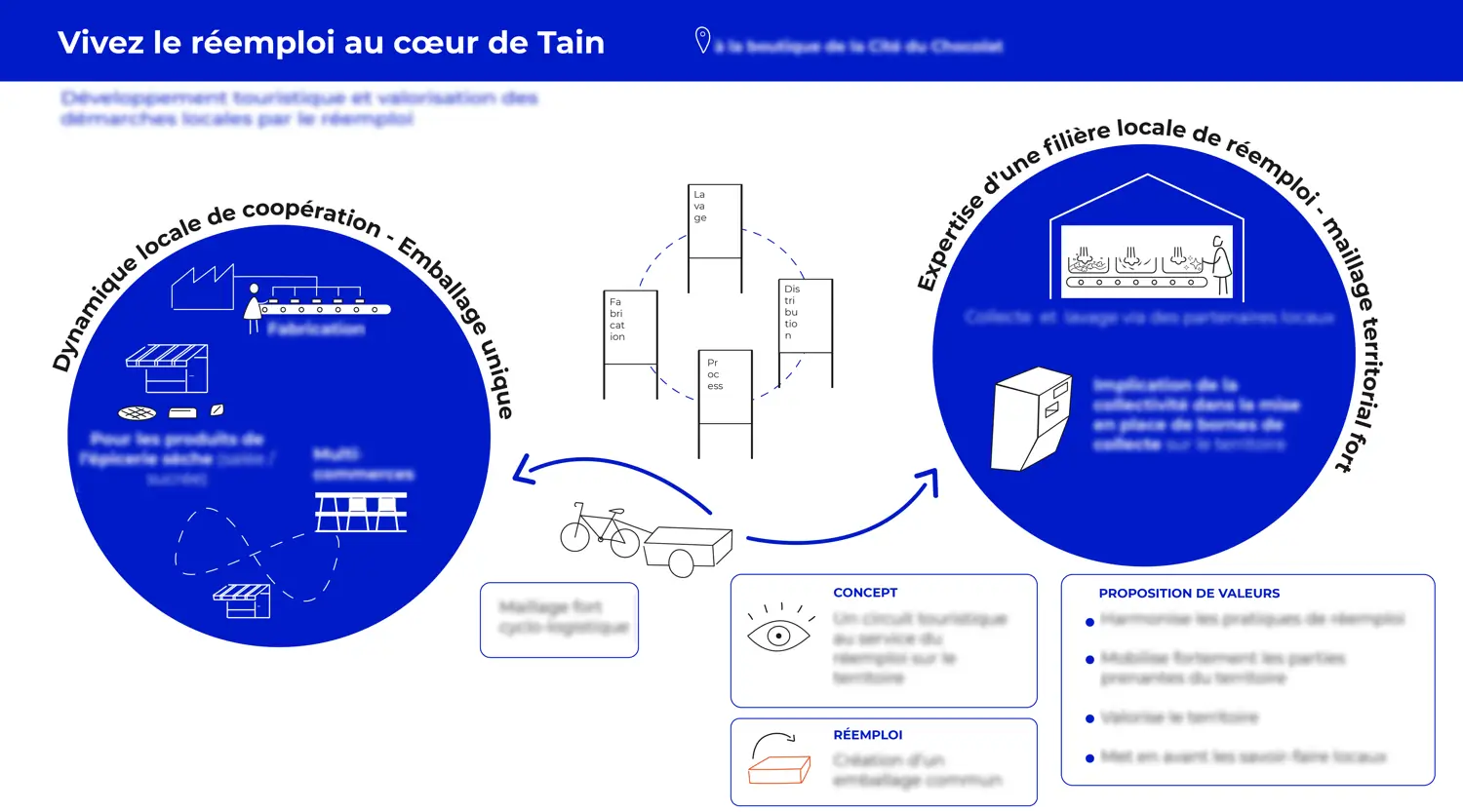 Preuve de concept réemploi pour Valrhona